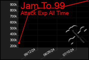 Total Graph of Jam To 99