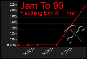 Total Graph of Jam To 99