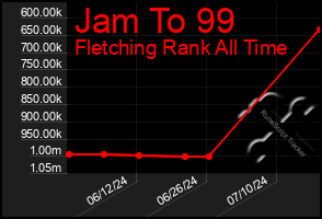 Total Graph of Jam To 99