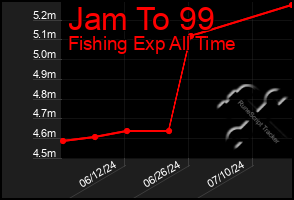 Total Graph of Jam To 99