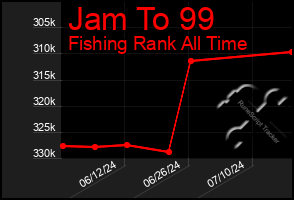 Total Graph of Jam To 99