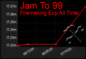 Total Graph of Jam To 99