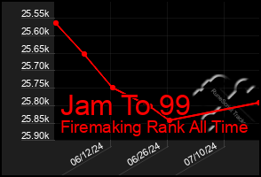 Total Graph of Jam To 99