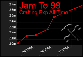 Total Graph of Jam To 99