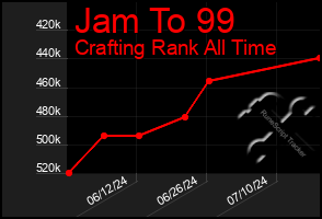 Total Graph of Jam To 99