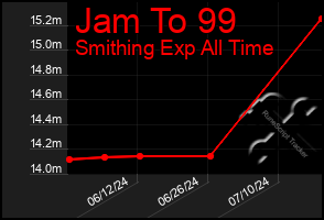 Total Graph of Jam To 99