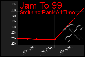 Total Graph of Jam To 99