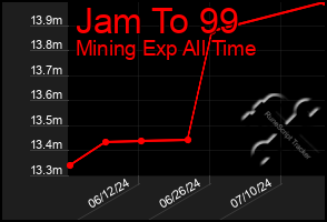 Total Graph of Jam To 99