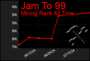 Total Graph of Jam To 99