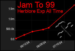 Total Graph of Jam To 99