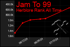 Total Graph of Jam To 99