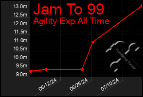 Total Graph of Jam To 99