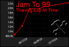 Total Graph of Jam To 99