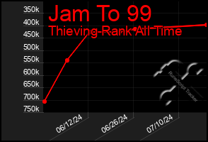 Total Graph of Jam To 99