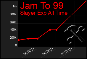 Total Graph of Jam To 99