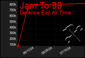 Total Graph of Jam To 99