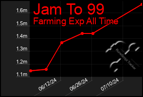 Total Graph of Jam To 99