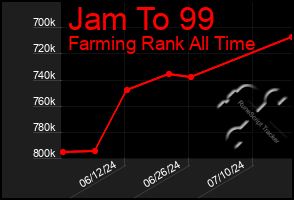 Total Graph of Jam To 99