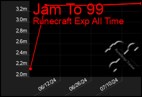 Total Graph of Jam To 99