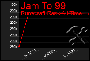 Total Graph of Jam To 99