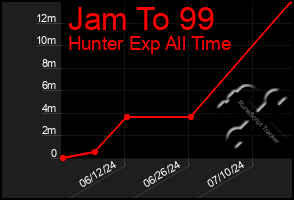 Total Graph of Jam To 99