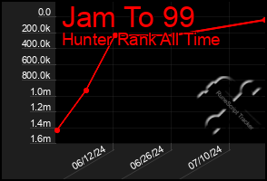 Total Graph of Jam To 99