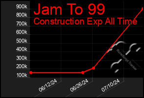 Total Graph of Jam To 99