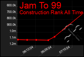 Total Graph of Jam To 99