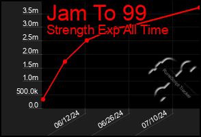 Total Graph of Jam To 99