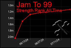 Total Graph of Jam To 99