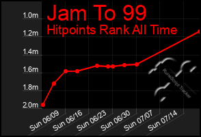 Total Graph of Jam To 99