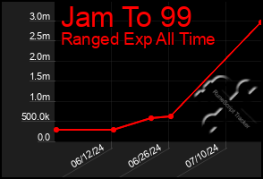 Total Graph of Jam To 99