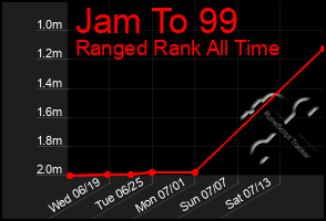 Total Graph of Jam To 99