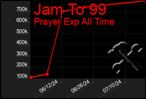 Total Graph of Jam To 99