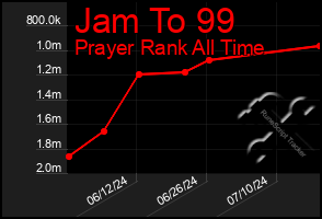 Total Graph of Jam To 99