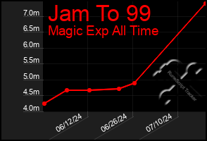 Total Graph of Jam To 99