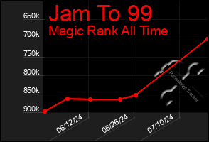 Total Graph of Jam To 99