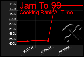 Total Graph of Jam To 99