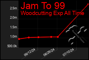 Total Graph of Jam To 99