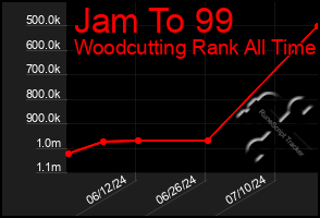 Total Graph of Jam To 99