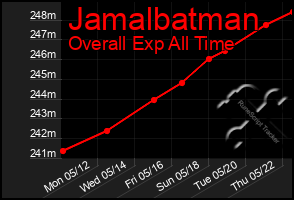 Total Graph of Jamalbatman