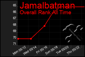 Total Graph of Jamalbatman