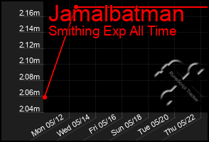 Total Graph of Jamalbatman