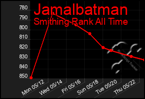 Total Graph of Jamalbatman