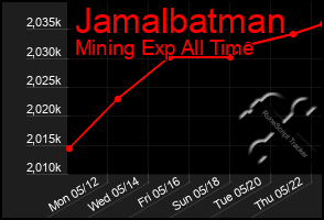 Total Graph of Jamalbatman