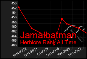 Total Graph of Jamalbatman