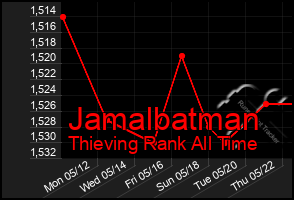 Total Graph of Jamalbatman