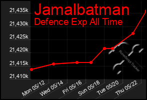 Total Graph of Jamalbatman