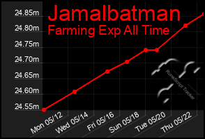 Total Graph of Jamalbatman