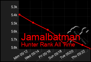 Total Graph of Jamalbatman